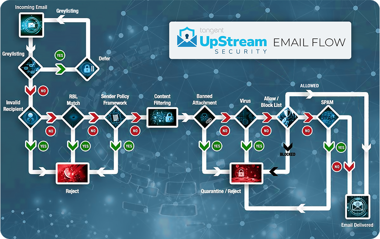 Email Filtering